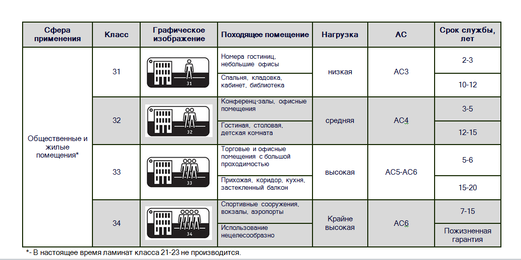 Ламинат толщина какая лучше. Класс прочности ламината. Класс прочности ламината для квартиры. Ламинат по классам износостойкости. Классификация прочности ламината.